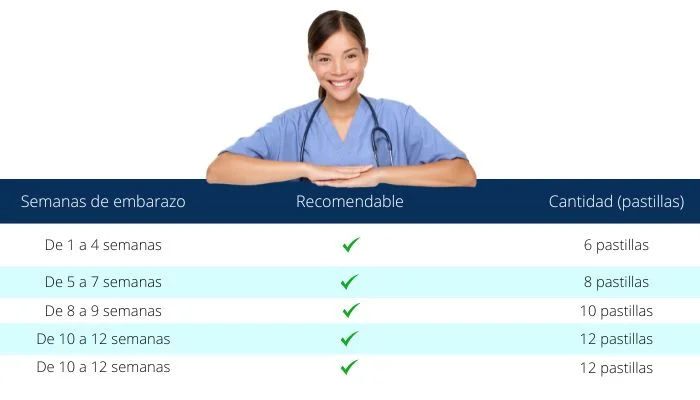 Tabla de dosis adecuada de Cytotec pastillas abortivas